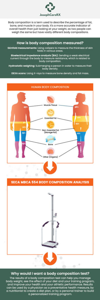 At JosephCareRX in Fayetteville, NC, patients receive expert body composition analysis to assess fat mass, muscle mass, and metabolic health. This detailed evaluation helps create personalized wellness plans tailored to individual needs. As a board-certified specialist, Dr. Leah Joseph, MD, FACP, provides comprehensive guidance on optimizing body composition through nutrition, exercise, and medical support. Her holistic approach ensures long-term success in weight management and overall health. For more information, contact us or book an appointment online. We are conveniently located at 2504 Raeford Road #101 Fayetteville NC.