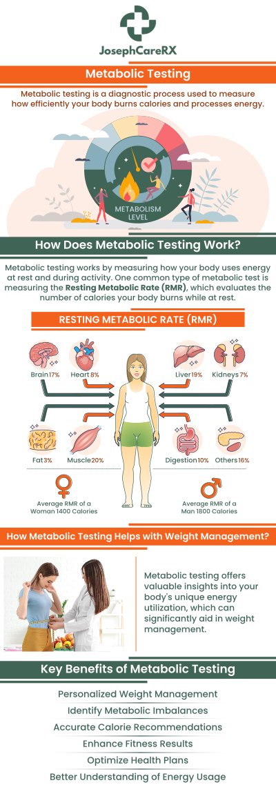 At JosephCareRX in Fayetteville, NC, Dr. Leah Joseph, MD, FACP, provides expert metabolic testing to assess your body's ability to process and utilize energy. Our advanced tests help identify underlying issues such as insulin resistance, metabolic syndrome, and hormone imbalances that can affect your overall health. By understanding your metabolic profile, we can create a personalized plan to optimize your health, improve energy levels, and support weight management. For more information, contact us or book an appointment online. We are conveniently located at 2504 Raeford Road #101 Fayetteville NC. At JosephCareRX in Fayetteville, NC, Dr. Leah Joseph, MD, FACP, provides expert metabolic testing to assess your body's ability to process and utilize energy. Our advanced tests help identify underlying issues such as insulin resistance, metabolic syndrome, and hormone imbalances that can affect your overall health. By understanding your metabolic profile, we can create a personalized plan to optimize your health, improve energy levels, and support weight management. For more information, contact us or book an appointment online. We are conveniently located at 2504 Raeford Road #101 Fayetteville NC.