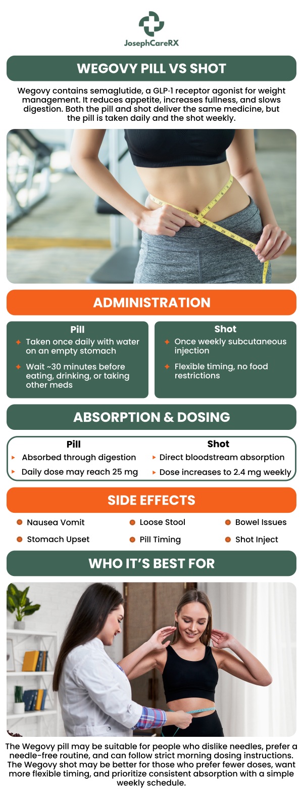 Wegovy is available in both pill and injection forms, each offering effective weight loss benefits. The pill provides a convenient, once-daily option for those who prefer an oral treatment, while the shot is administered weekly and may offer faster results. Dr. Leah Joseph, MD, at JosephCareRX, emphasizes that the best choice depends on individual preferences, lifestyle, and weight loss goals, and recommends discussing both options. For more information, contact us or book an appointment online. We are conveniently located at 2504 Raeford Road #101 Fayetteville NC 28305.