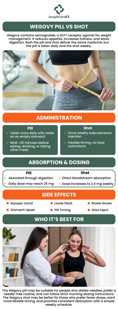 Wegovy is available in both pill and injection forms, each offering effective weight loss benefits. The pill provides a convenient, once-daily option for those who prefer an oral treatment, while the shot is administered weekly and may offer faster results. Dr. Leah Joseph, MD, at JosephCareRX, emphasizes that the best choice depends on individual preferences, lifestyle, and weight loss goals, and recommends discussing both options. For more information, contact us or book an appointment online. We are conveniently located at 2504 Raeford Road #101 Fayetteville NC 28305.